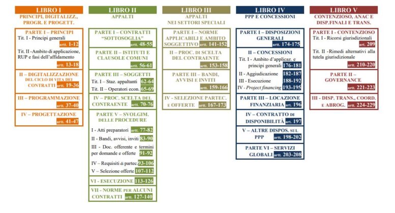 Nuovo Codice Appalti 2023 - ESAME ARCHITETTO.ME